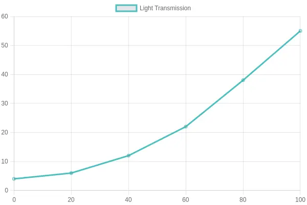 Line chart showing that light transmission through ballet tights rises sharply as fabric stretch increases