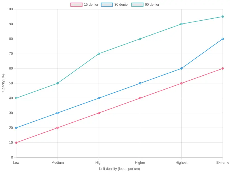 Line chart showing opacity percentage rising with knit density across 15, 30, and 60 denier yarns.