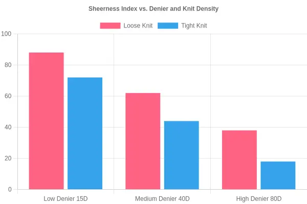 Grouped bar chart showing relative light transmission (sheerness index 0-100) for low, medium, and high denier tights in both loose and tight knits