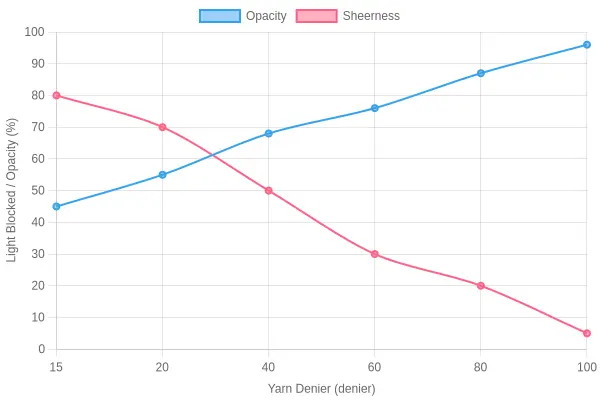 Line chart showing yarn denier versus opacity and sheerness in ballet tights