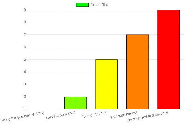 Bar chart titled "Crush Risk by Tutu Storage Method" comparing crush risk across storage methods: hung flat in a garment bag (1), laid flat on a shelf (2), folded in a box (5), thin wire hanger (7), and compressed in a suitcase (9), on a scale from 1 to 10