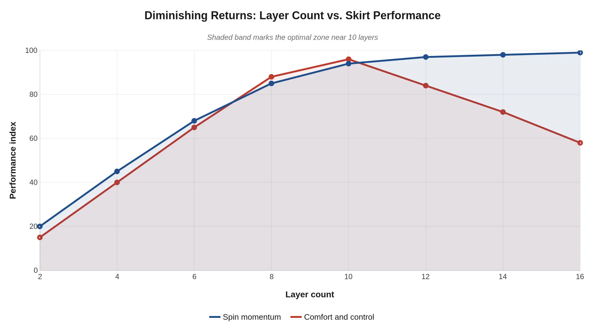 Line chart showing how spin momentum plateaus as layer count rises while comfort and control peak near ten layers, marking the optimal balance zone.
