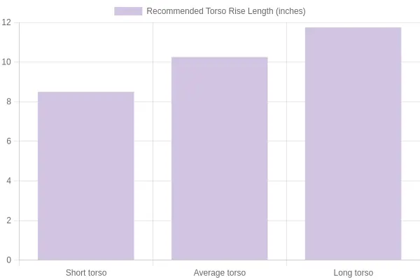 Bar chart showing recommended torso rise length by body proportion, comparing short, average, and long torsos