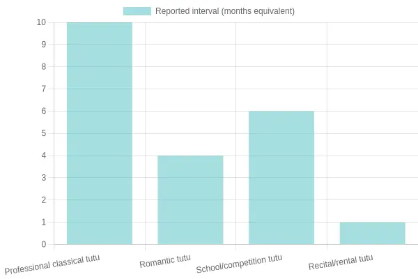 Bar chart showing reported tacking-check intervals across four tutu types: professional classical tutu around 10 months equivalent, romantic tutu about once per season, school and competition tutu every six months, and recital or rental tutu inspected before and after each event.