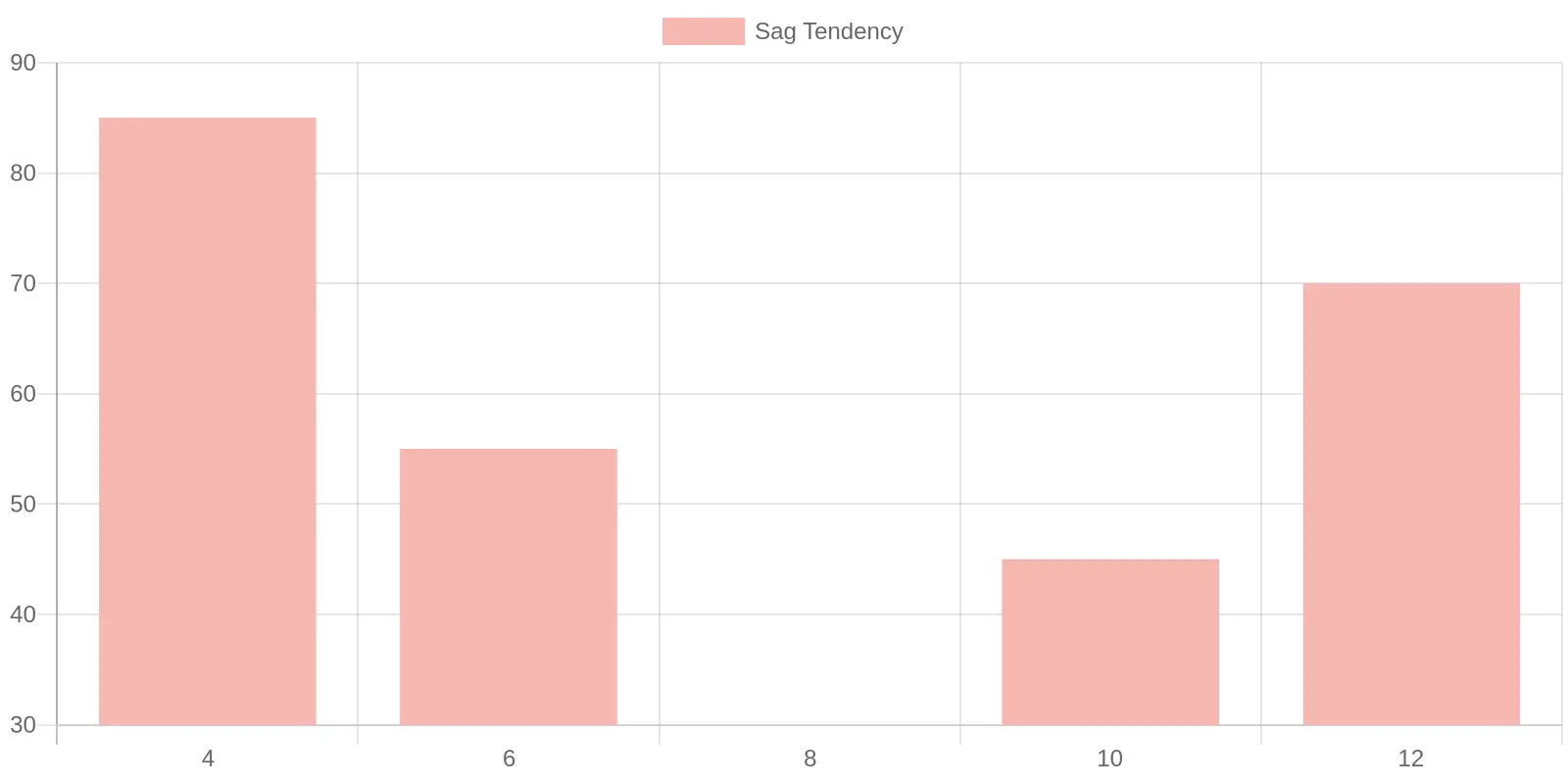 Bar chart titled "Sag Tendency vs. Layer Count," with the horizontal axis labeled "Number of Tulle Layers" (4, 6, 8, 10, 12) and the vertical axis labeled "Sag Tendency (relative index)." Soft-pink bars show sag tendency dropping from 85 at 4 layers to 55 at 6 layers, reaching its lowest point of 30 at 8 layers, then rising again to 45 at 10 layers and 70 at 12 layers, forming a clear V-shaped trend.