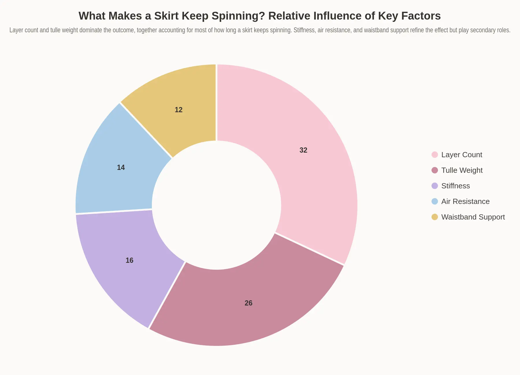 Doughnut chart showing the relative influence of factors on skirt spin: Layer Count 32%, Tulle Weight 26%, Stiffness 16%, Air Resistance 14%, and Waistband Support 12%.