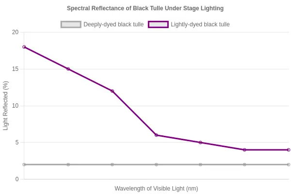 Spectral reflectance line chart comparing a deeply-dyed black tulle and a lightly-dyed black tulle across the visible spectrum under stage lighting