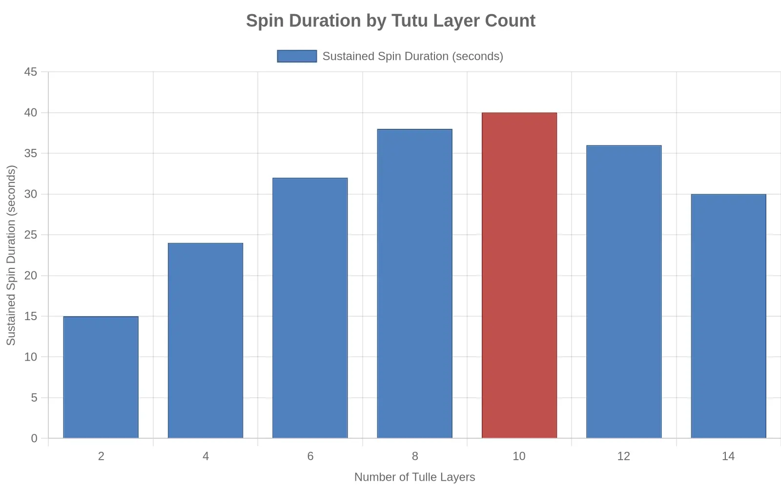 Bar chart titled "Spin Duration by Tutu Layer Count" plotting sustained spin duration in seconds against the number of tulle layers, rising from 15 seconds at 2 layers to a peak of 40 seconds at 10 layers, then declining to 30 seconds at 14 layers.