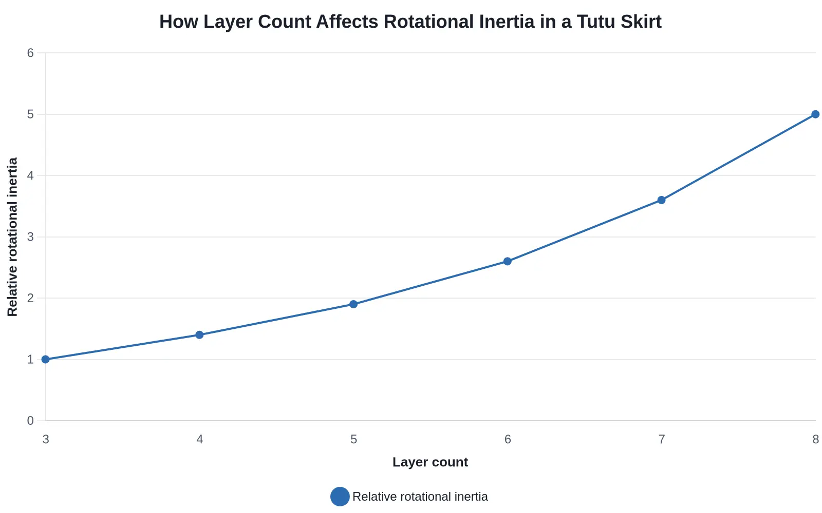 How layer count affects rotational inertia in a tutu skirt